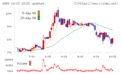 松尾電機チャート