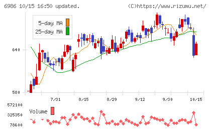 双葉電子工業チャート