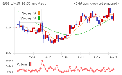北陸電気工業チャート