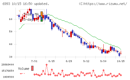 大黒屋ホールディングスチャート