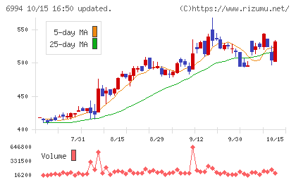 指月電機製作所チャート