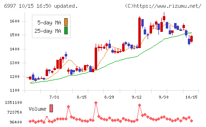 日本ケミコンチャート