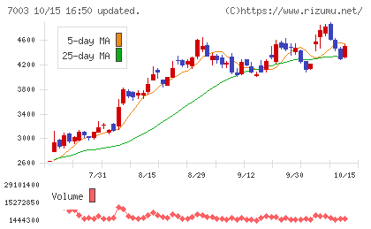三井Ｅ＆Ｓチャート