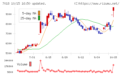 内海造船チャート