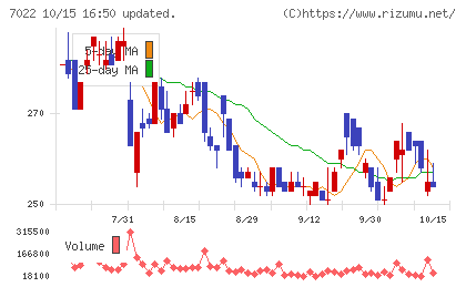 サノヤスホールディングスチャート