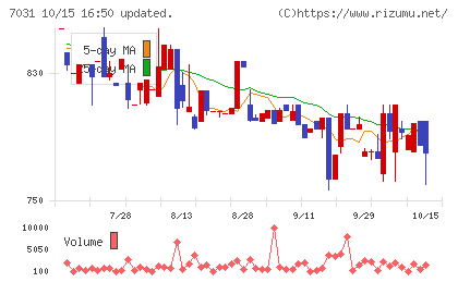 インバウンドテックチャート