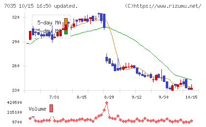 and factoryチャート