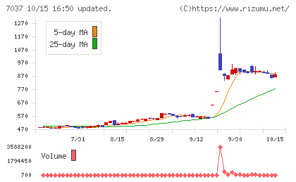 テノ.ホールディングスチャート