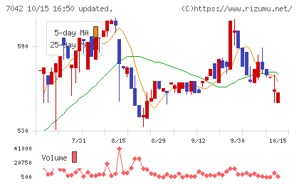 アクセスグループ・ホールディングスチャート