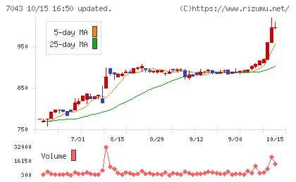 アルーチャート