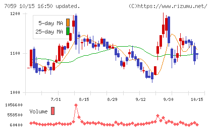 コプロ・ホールディングスチャート