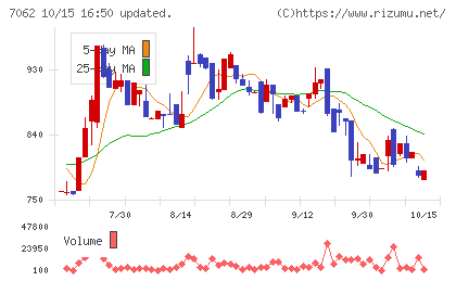 フレアスチャート