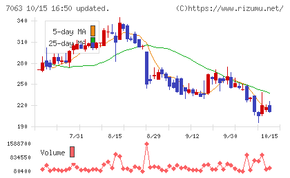 Ｂｉｒｄｍａｎチャート