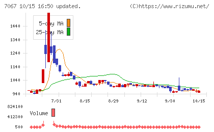 ブランディングテクノロジーチャート