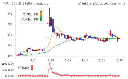 アンビスホールディングスチャート