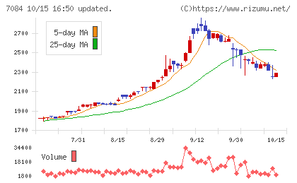 Smile Holdingsチャート