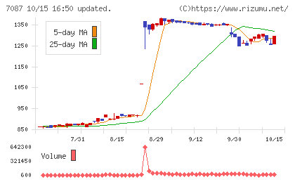 ウイルテックチャート