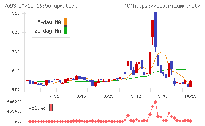 アディッシュチャート