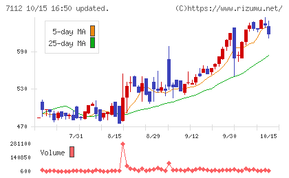 キューブチャート