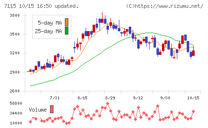 アルファパーチェスチャート