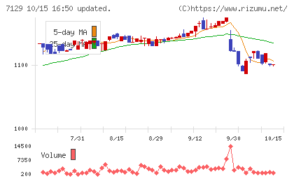 ミアヘルサホールディングスチャート