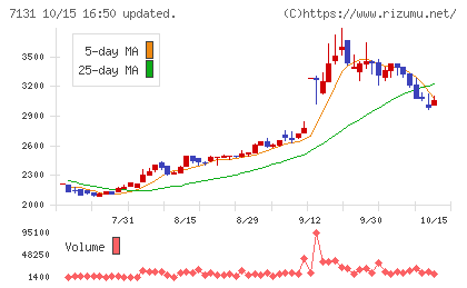 のむら産業チャート