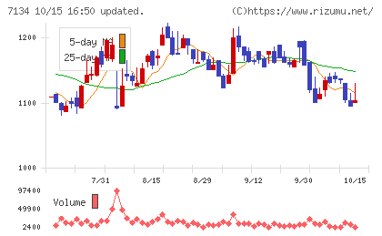 アップガレージグループチャート