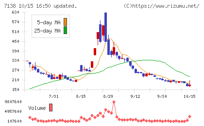 ＴＯＲＩＣＯチャート