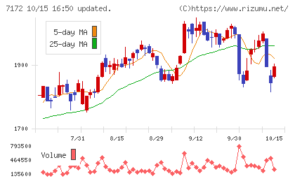 ジャパンインベストメントアドバイザーチャート