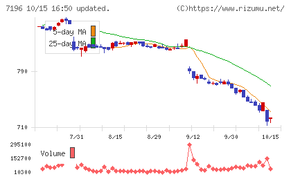 Ｃａｓａチャート