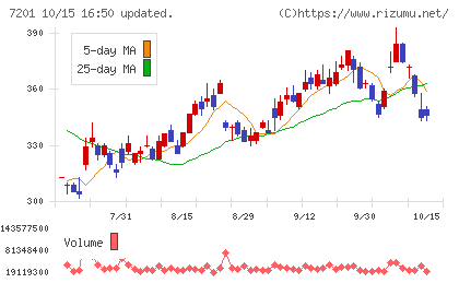 日産自動車チャート