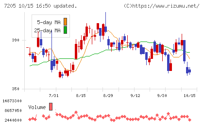 日野自動車チャート