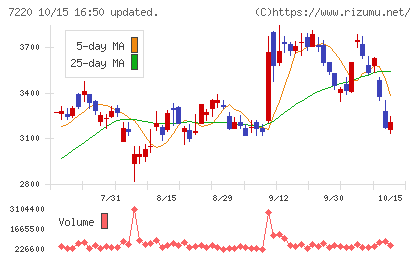 武蔵精密工業チャート