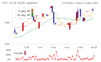 アスカチャート