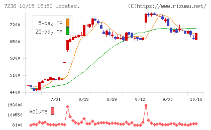 ティラドチャート
