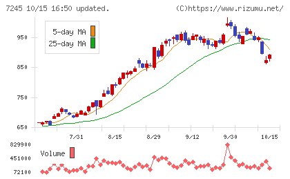 大同メタル工業チャート