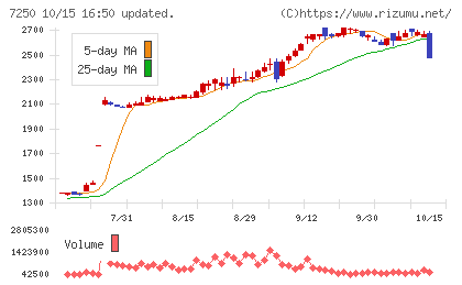 太平洋工業チャート