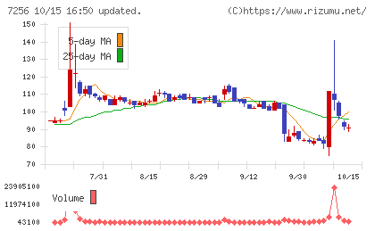 河西工業チャート