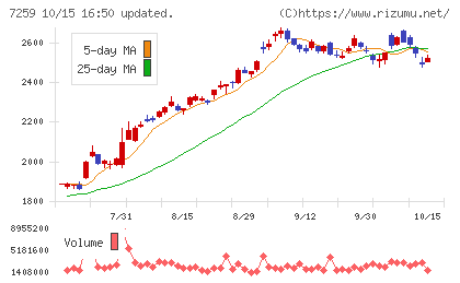 アイシンチャート