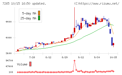 エイケン工業チャート