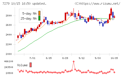 ハイレックスコーポレーションチャート