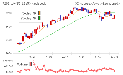 豊田合成チャート