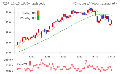 日本精機チャート