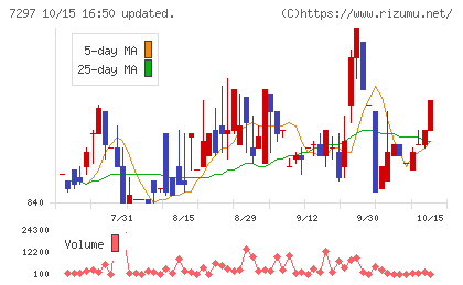 カーメイトチャート