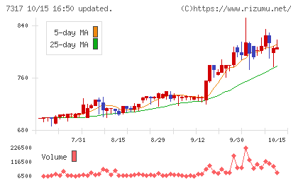 松屋アールアンドディチャート