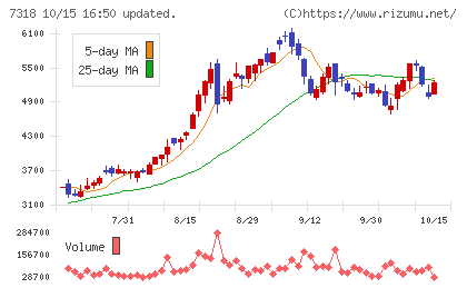 セレンディップ・ホールディングスチャート