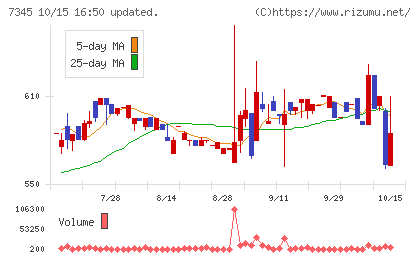 アイ・パートナーズフィナンシャルチャート