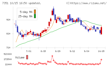 グッドパッチチャート