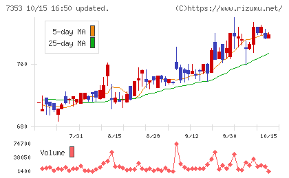 KIYOラーニングチャート