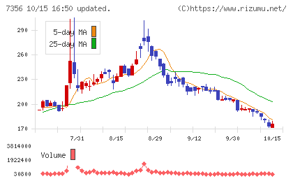 Ｒｅｔｔｙチャート
